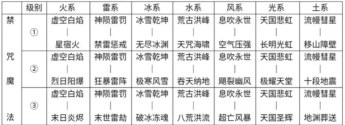 全职法师新技能介绍