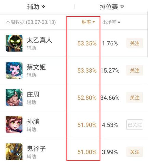 王者辅助胜率排行榜