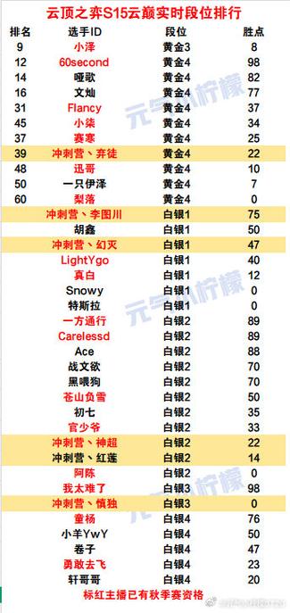 云顶的段位有哪些游戏截图