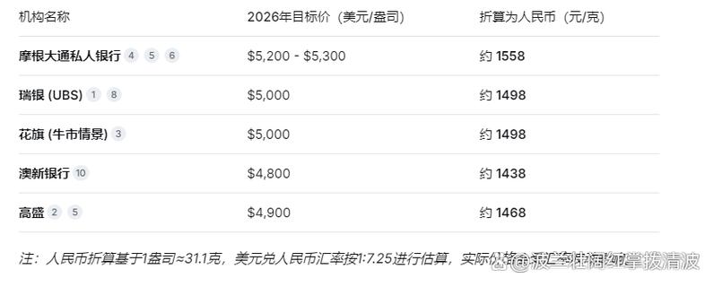 2026年会涨到1500每克吗