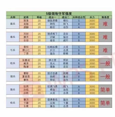 三国志战略版各级地需要多少兵