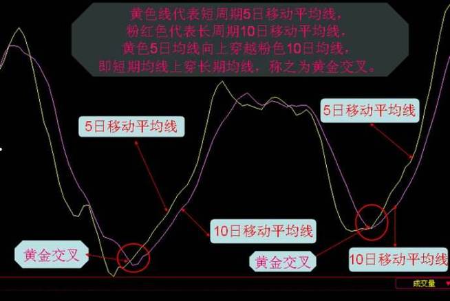 均线黄金交叉