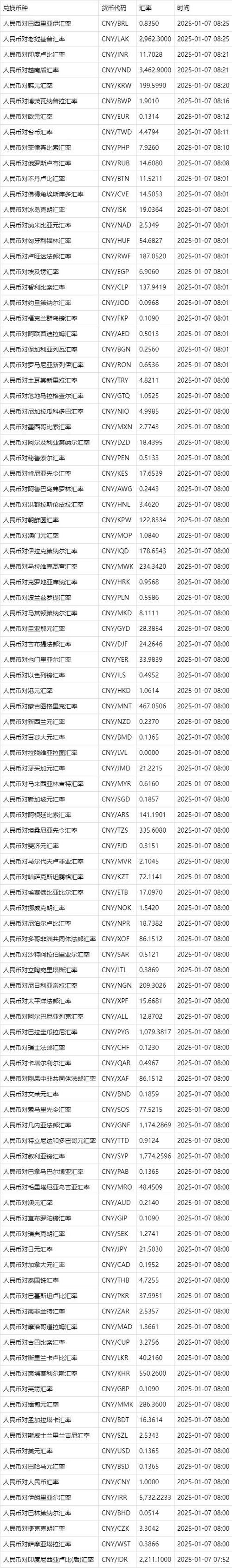 各国钞票汇率排行榜
