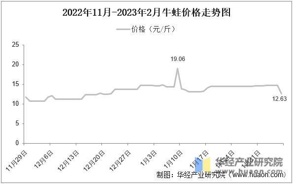 牛蛙市场价格最近走势截图