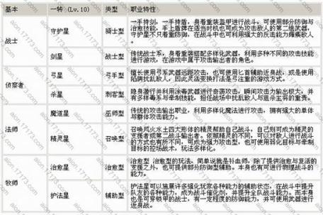 永恒之塔t0职业一览表截图