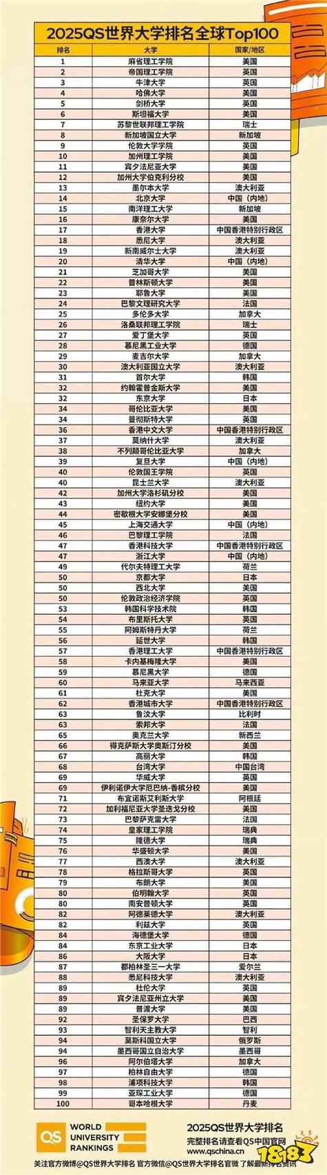 世界100强大学排名