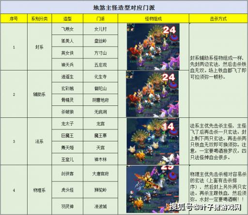 梦幻西游129地煞配置