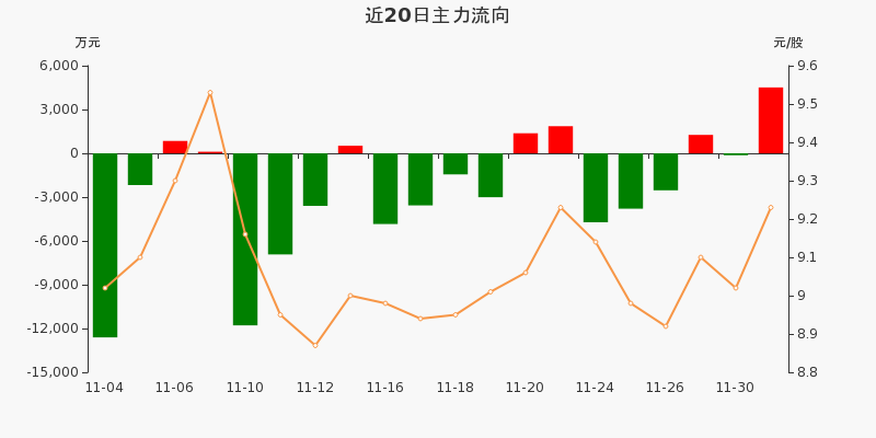 方正证券资金流向查询缩略图
