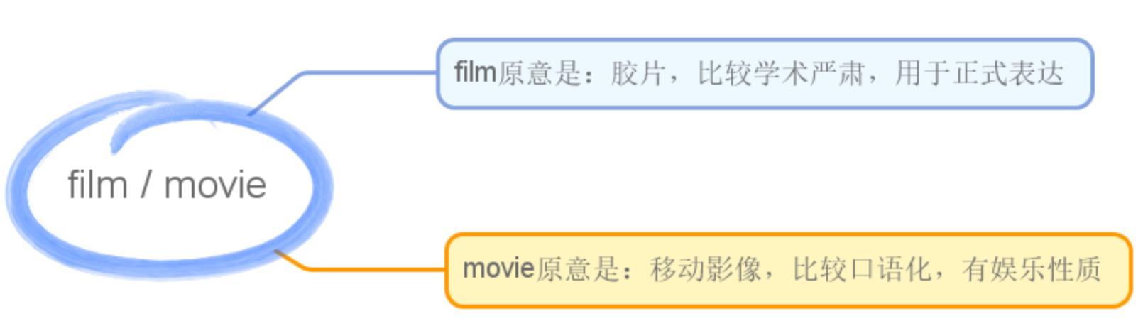 film和movie的区别与用法