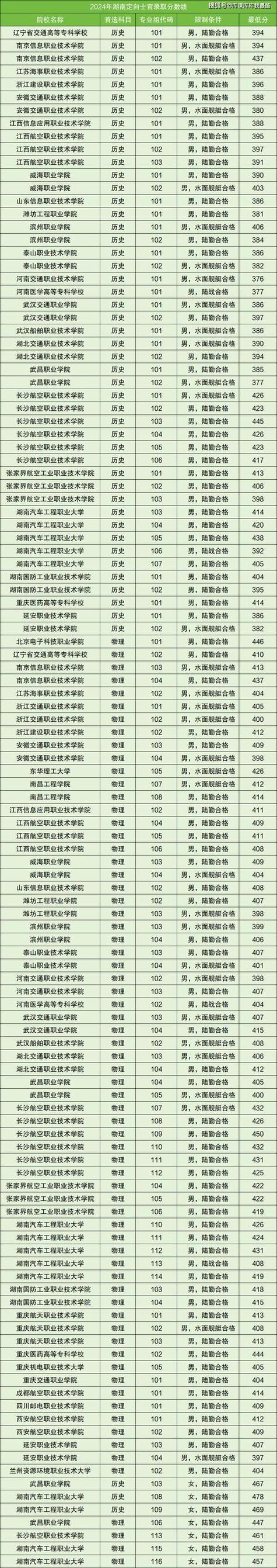 士官学校录取分数