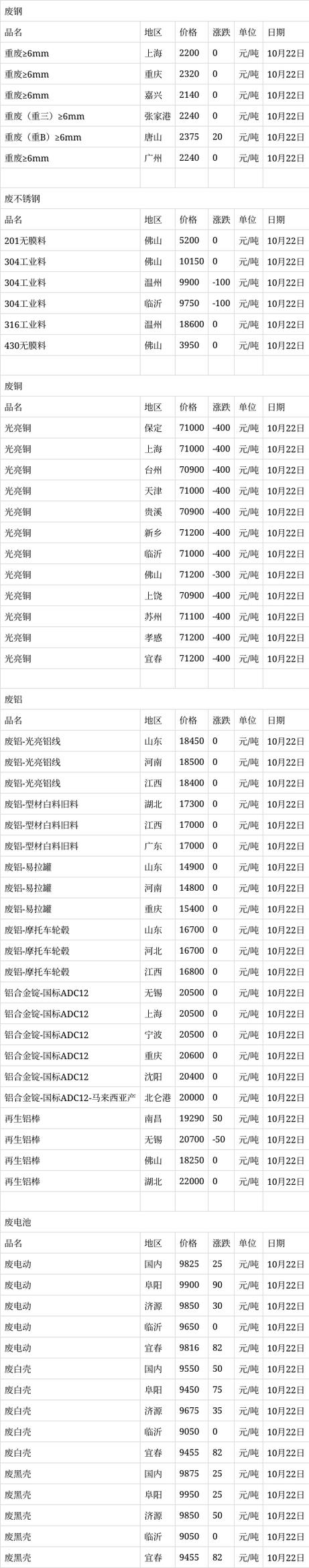 废金属回收价格官方网