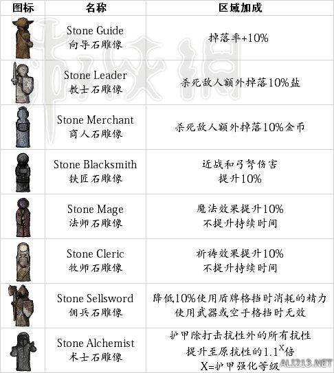 上古卷轴5盗贼之石加成