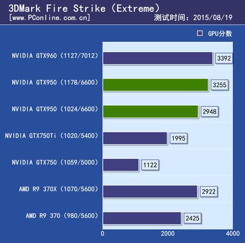 gtx950相当于
