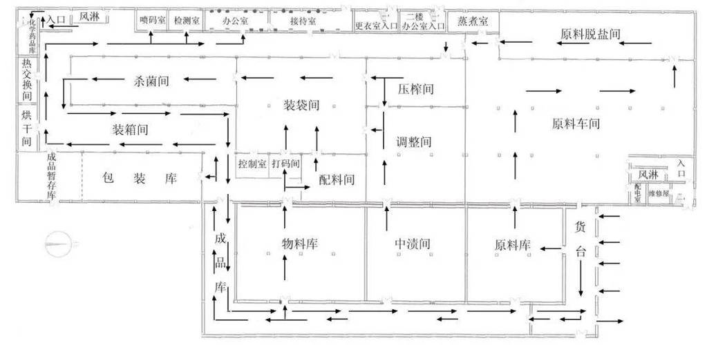 layout设计规则