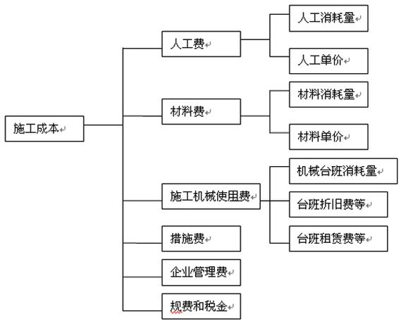 工程成本费用包括哪些