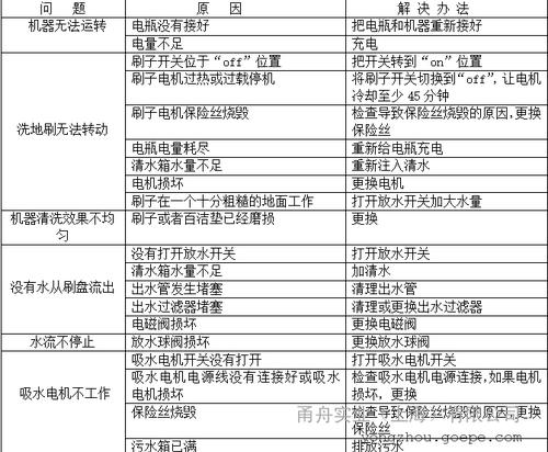 洗地机故障100例图标