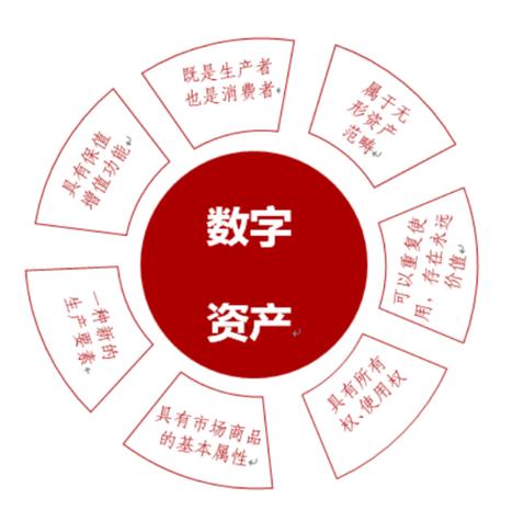 哪些资产属于数字资产