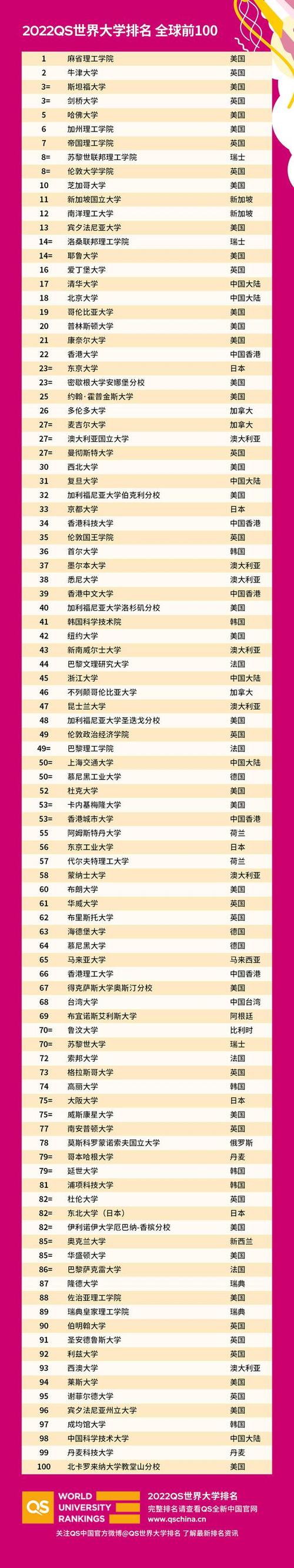 世界前十名的大学