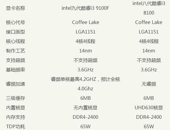 i3 8100和i5 8250u