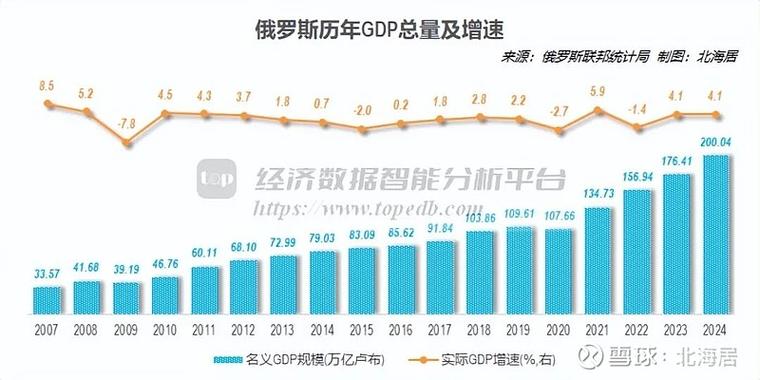 俄罗斯人均gdp