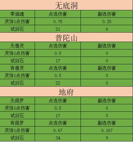 梦幻西游试剑石加多少固伤