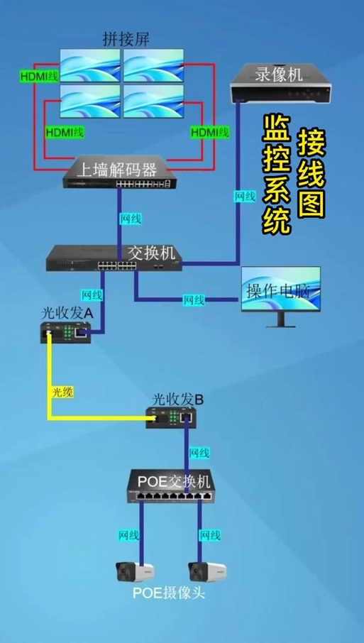 网络摄像头转模拟接线方法