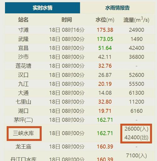 重庆今日水位一览表
