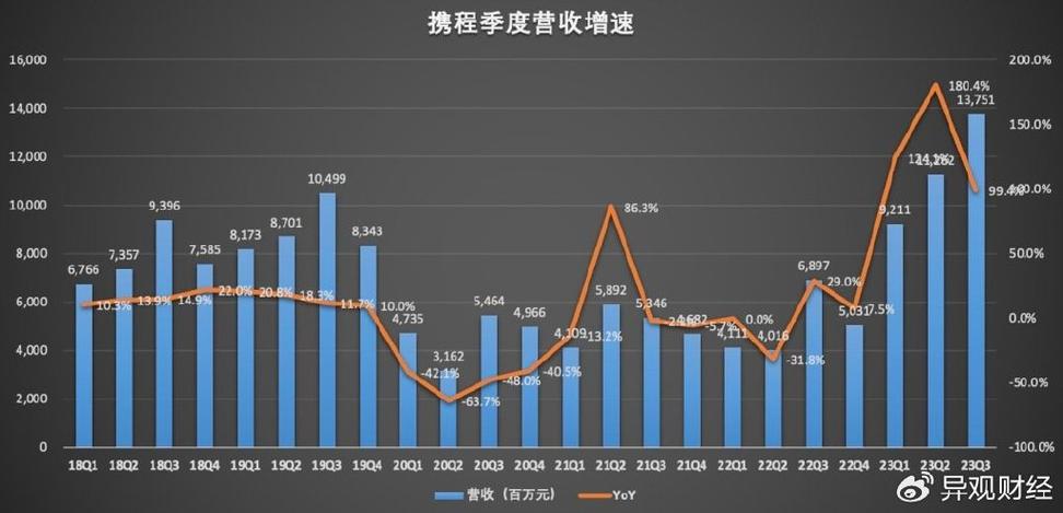 营收增速