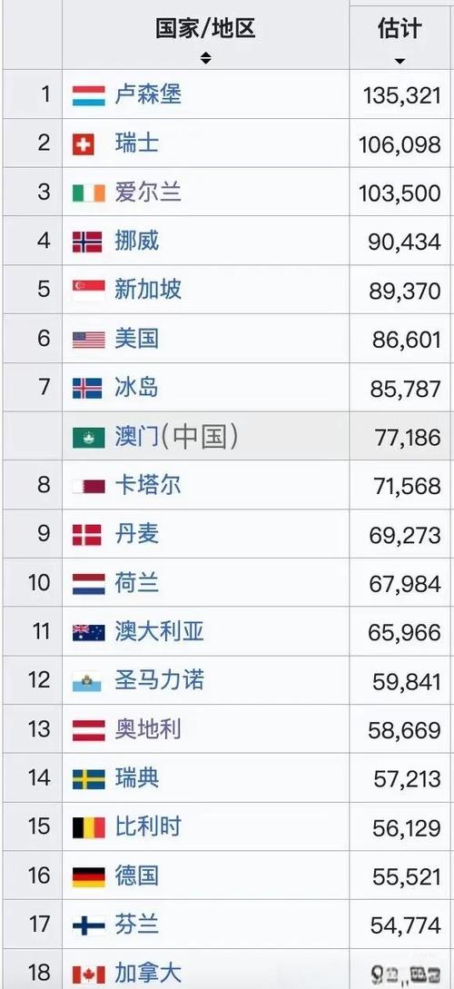 人均gdp排名缩略图
