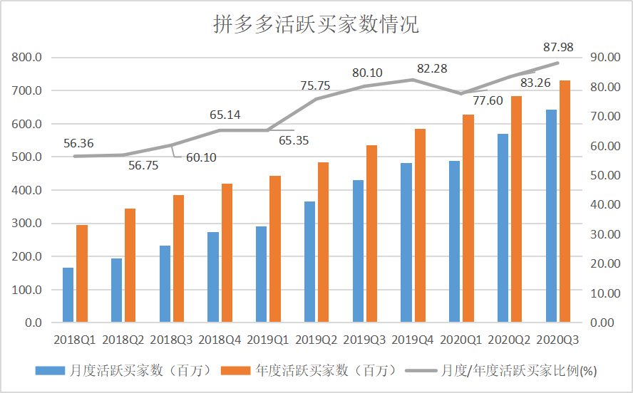 拼多多用户多少