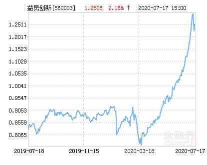 益民创新(560003)基金净值