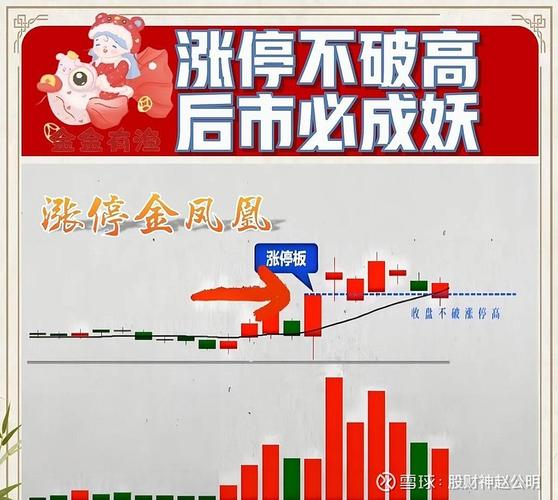 五天不破高,后市必成妖