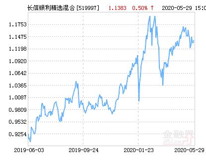 长信银利今日净值截图