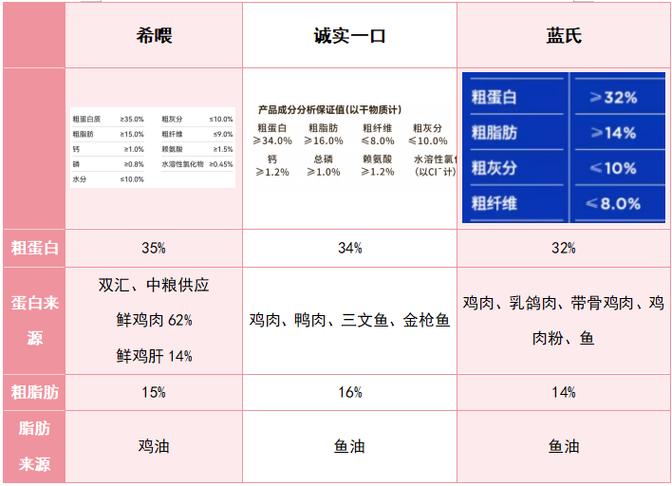 狗粮排行榜