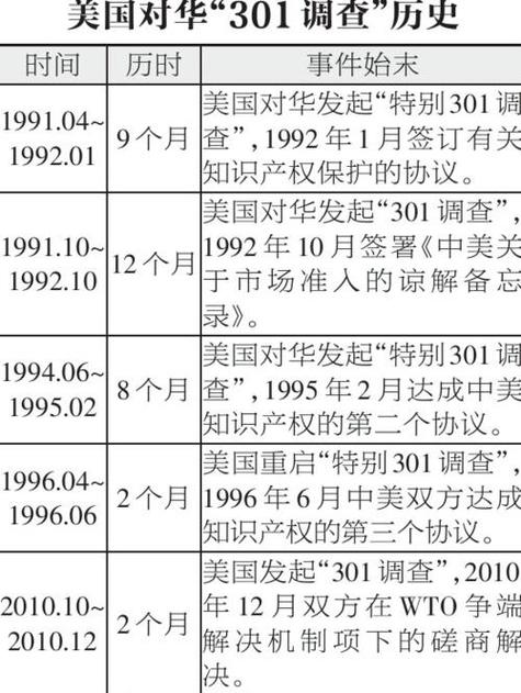美国301调查目的