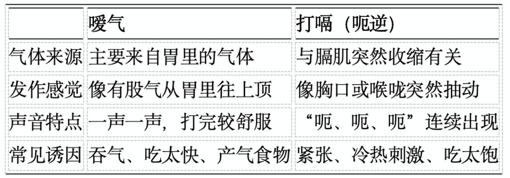 嗝气和嗳气的区别