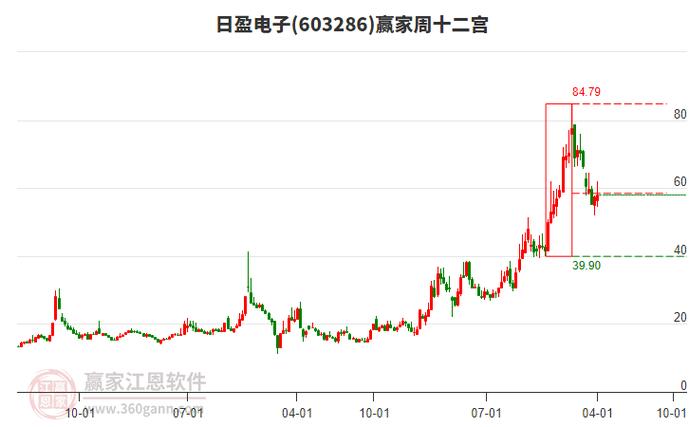日盈电子股票行情