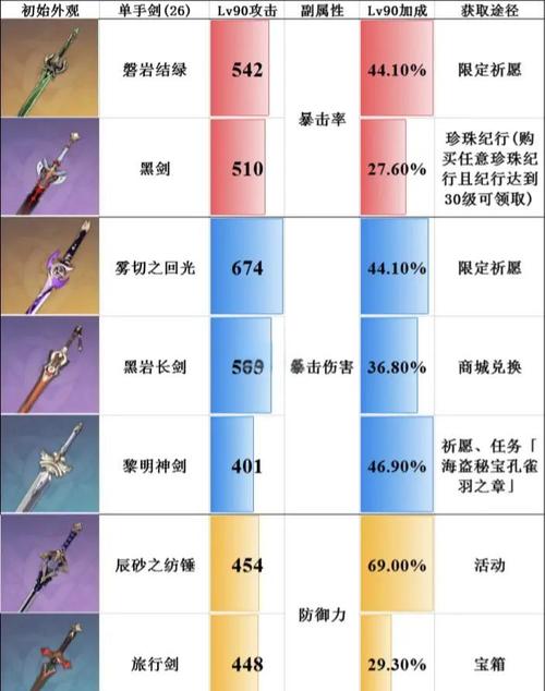 60攻速单手武器一览表