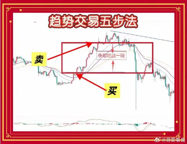 怎样做趋势交易赚钱截图