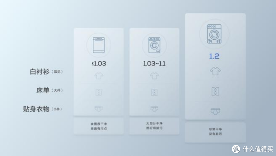 洗净比1.1和1.2哪个好图标