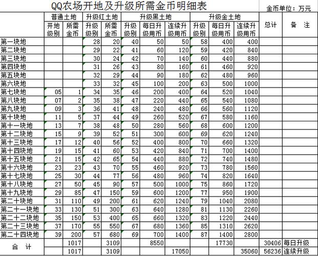 qq农场土地升级