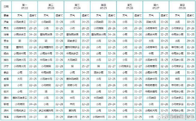 山东多地迎强降雨天气