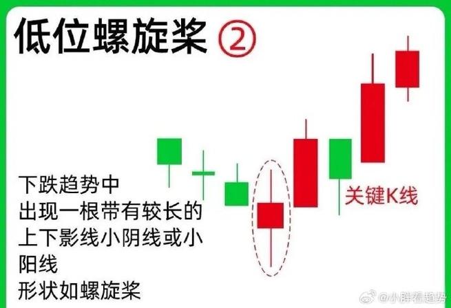 十大见底信号k线图
