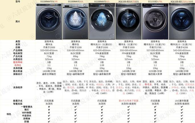 选滚筒洗衣机要看什么