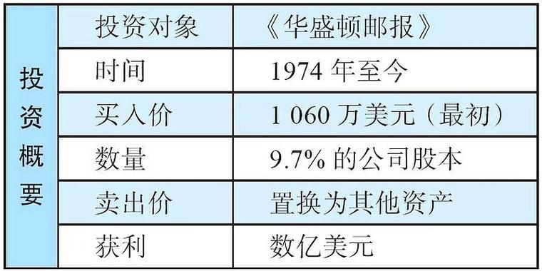巴菲特投资华盛顿邮报赚了多少钱
