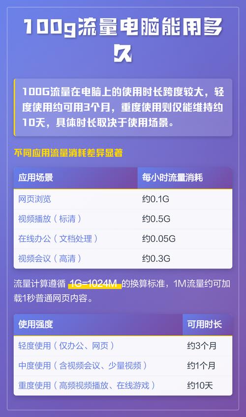 100g流量电脑玩游戏能用多久