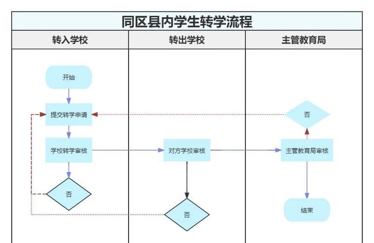 学生转校需要什么流程截图