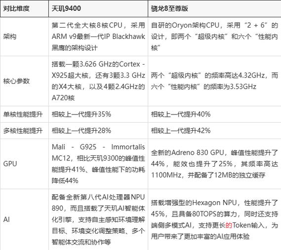 9300和9400差距大吗