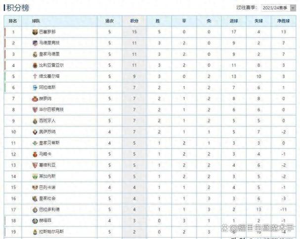 巴萨11分领跑西甲积分榜