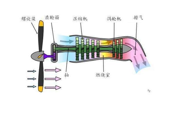 涡桨发动机的结构图截图